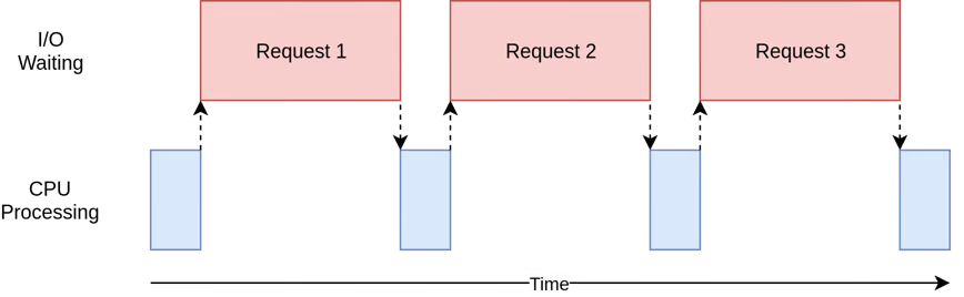 نمودار مقایسه عملیات I/O-Bound و CPU-Bound