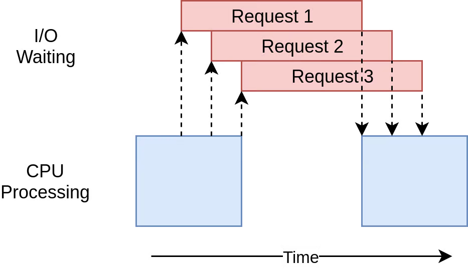 نمودار زمان‌بندی اجرای Asynchronous I/O