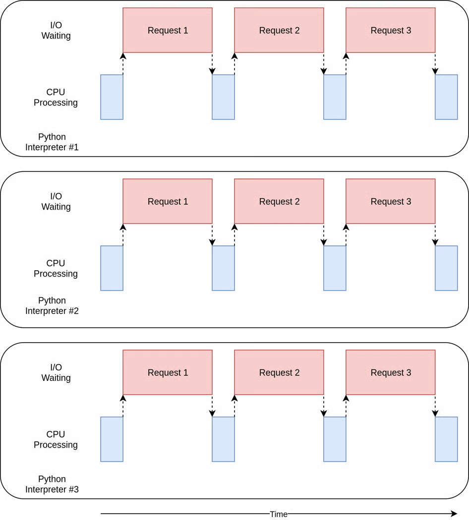نمودار زمان‌بندی اجرای Multiprocessing