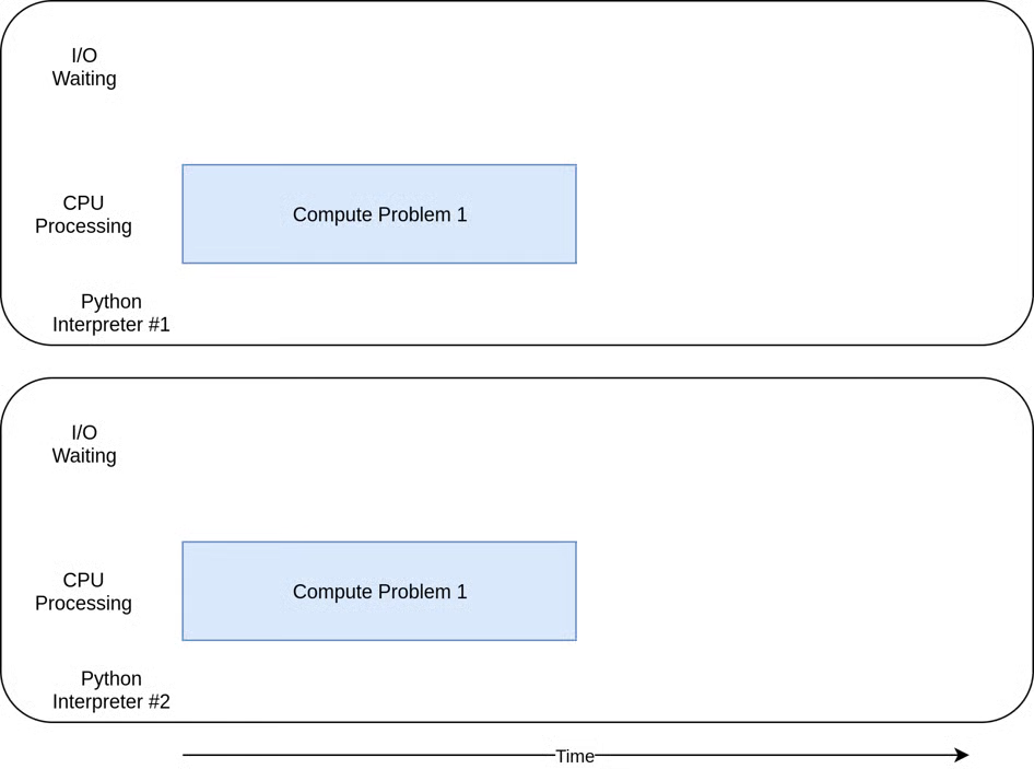 نمودار زمان‌بندی اجرای Multiprocessing